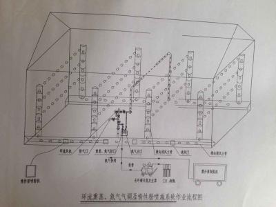 橫向環(huán)流熏蒸系統(tǒng)